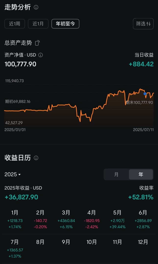 Summary of the ROI for the half year so far is 52.5 %.
