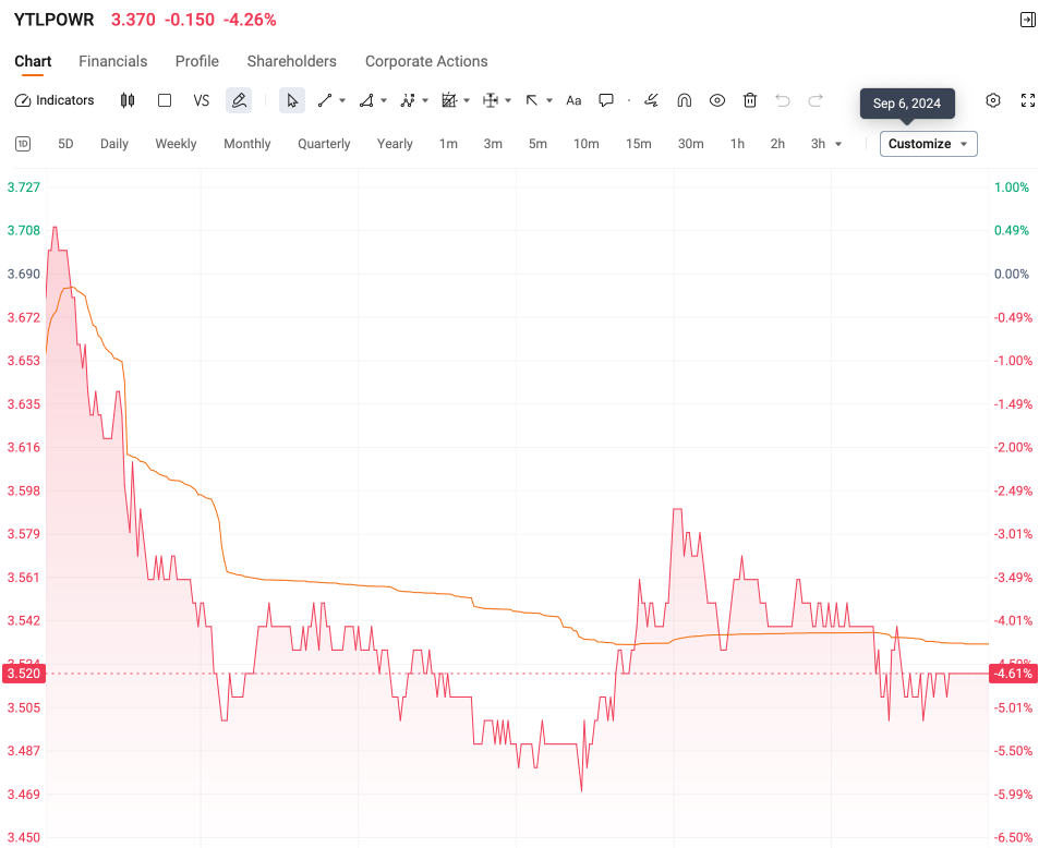 Can YTLPOWR Keep Its Power? Here's What You Need to Know!