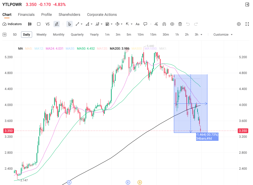 YTLPOWR能维持其实力吗？以下是您需要知道的！