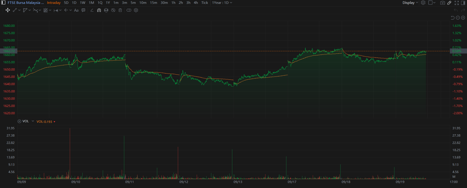 FBMKLCI