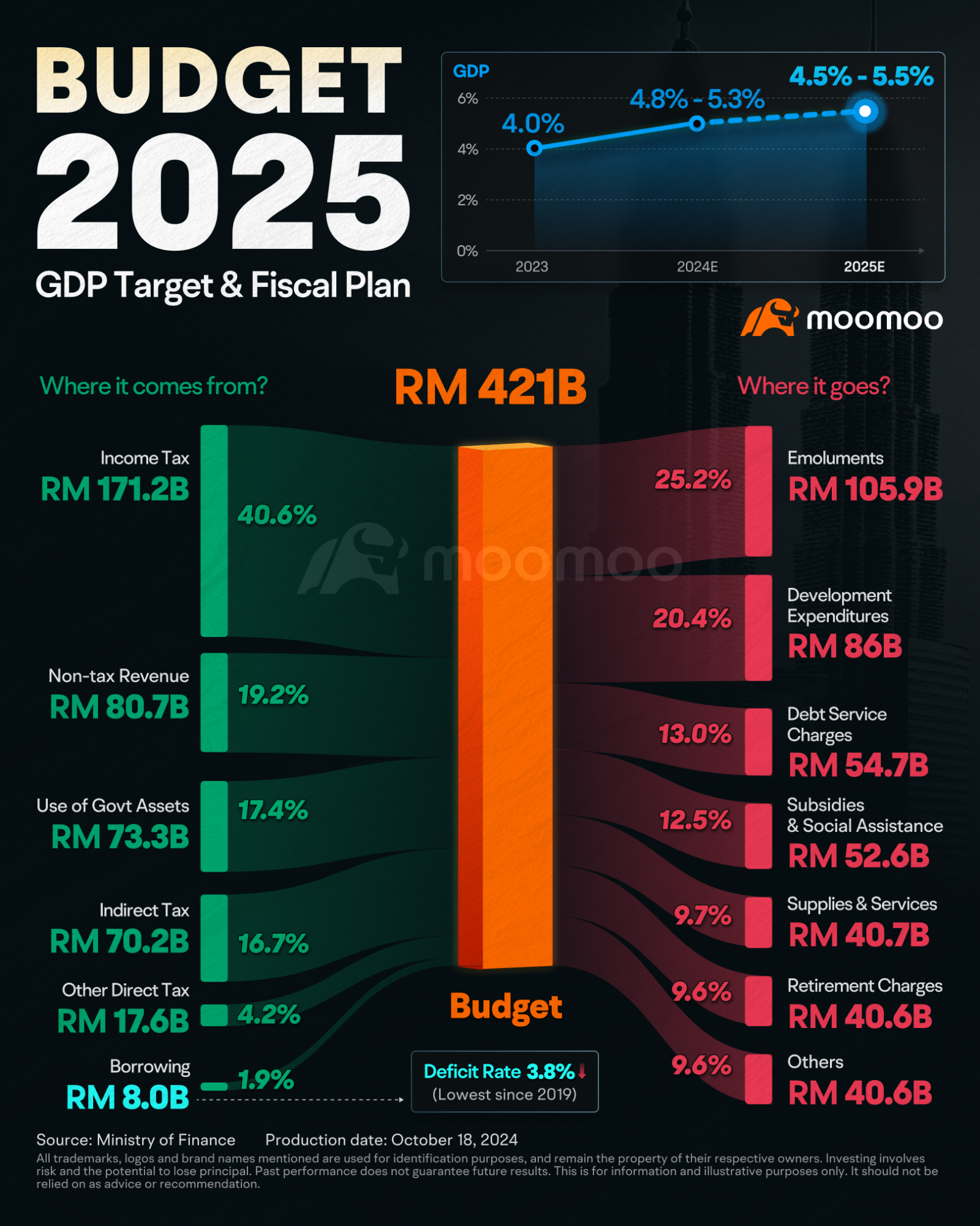 解锁潜力：马来西亚2025年预算对股市的影响！ - moomoo 社区