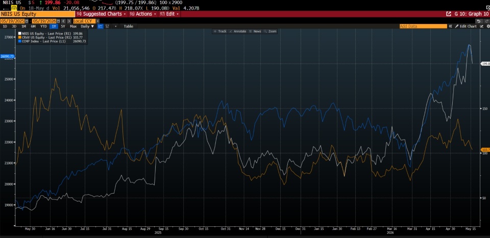 NBIS：下一个CoreWeave？