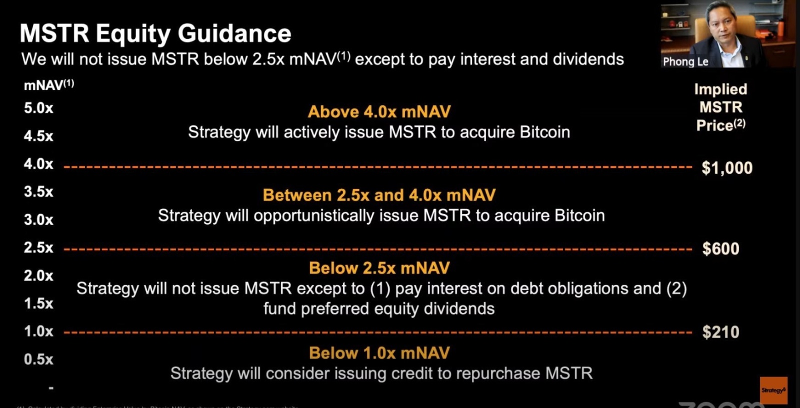 策略刚刚确认，如果$MSTR的交易价格低于2.5倍mNAV，则不会进行任何ATM发行。 当前的mNAV是1.75。这意... - moomoo 社区