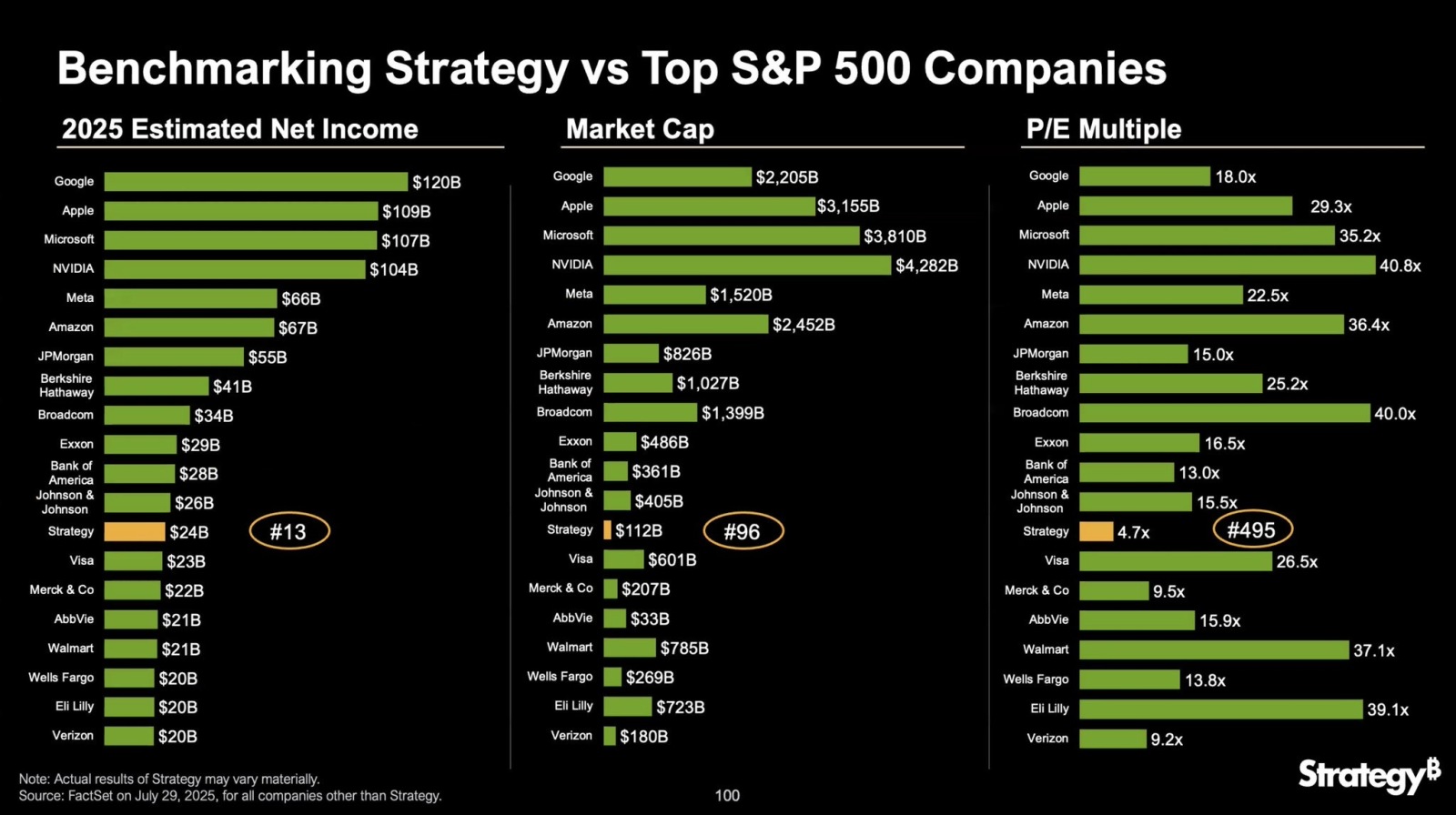 マイクロストラテジーは大幅に過小評価されています。S&P500において当期純利益で13位であるにも関わらず、時価総額では... -  moomooコミュニティ