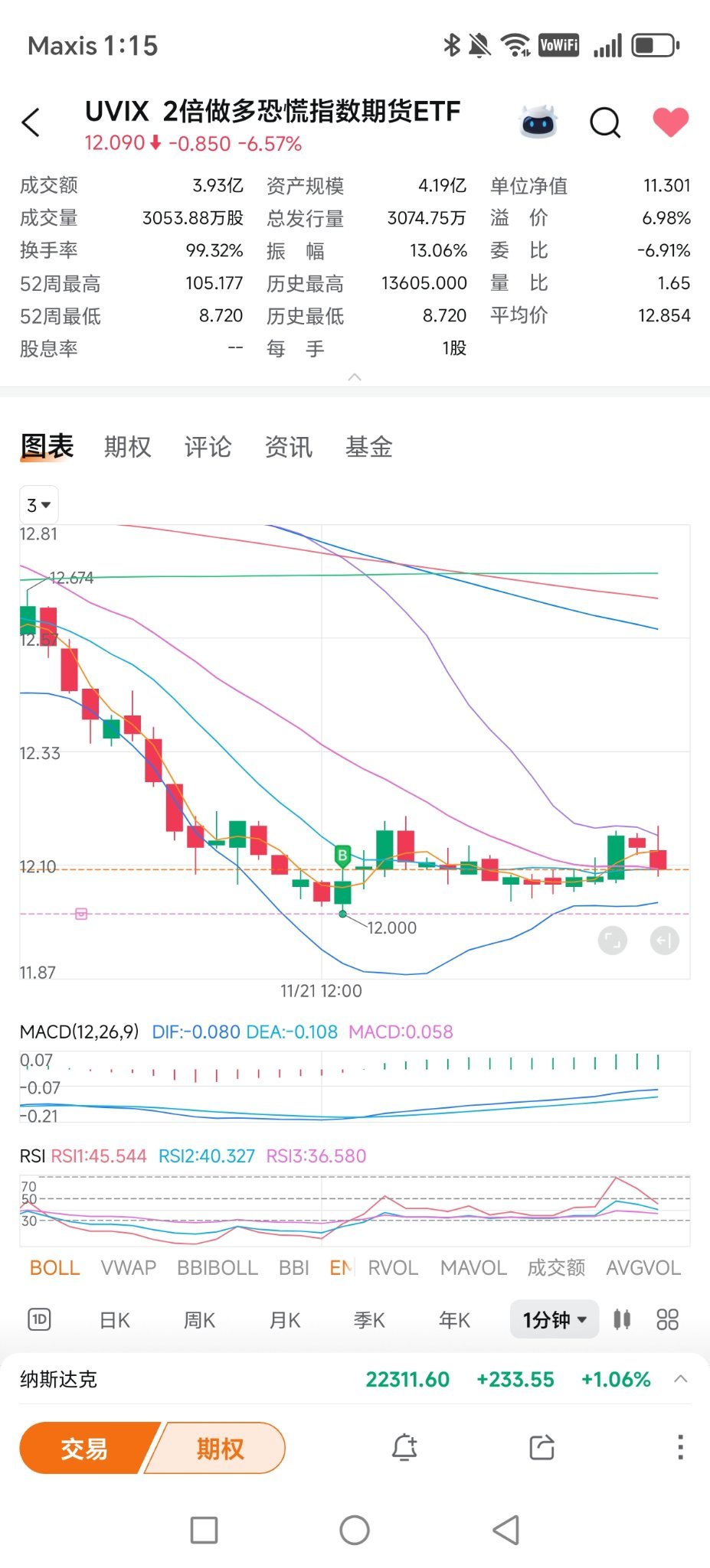 $2倍做多恐慌指数期货ETF (UVIX.US)$ - moomoo 社区