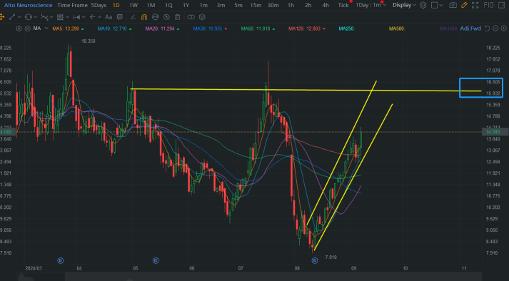 ANRO analysis