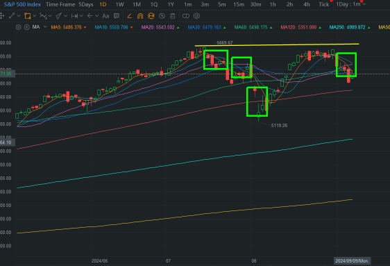 Analysis of US stock index and Apple