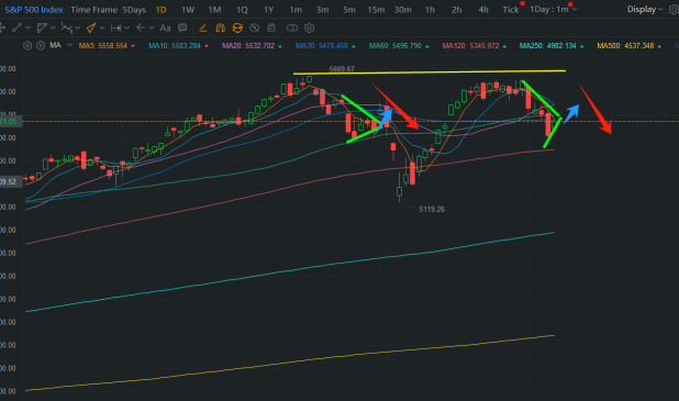 Analysis of US stock index and Apple