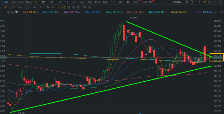 Tesla is still in a triangle consolidation