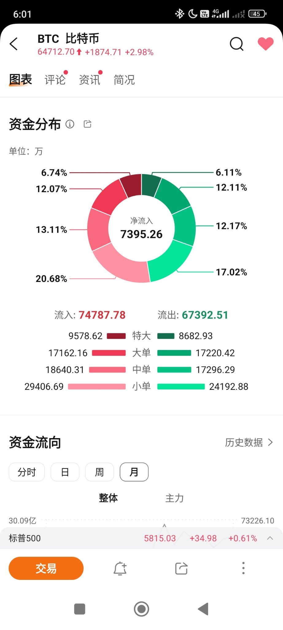 $比特币 (BTC.CC)$ 当前图表中的资金流向数据以及美国大选临近的背景，资本需要避险，这种逻辑在当前全球不确定性增加的情况下是很有可能的。  分析要点：  1. 资本避险属性：美国大选期间，市场会因政策不确定性增加而波动，这可能促使部分投资者选择加密货币作为避险工具。比特币由于其去中心化和与传统金融市场较弱的关联...