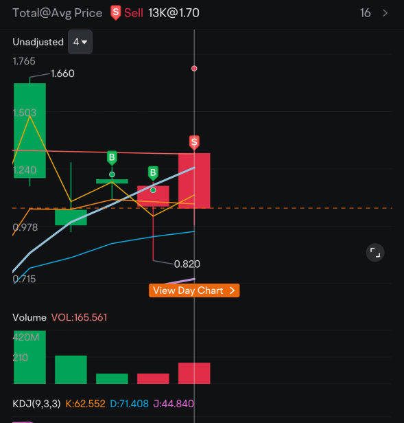 took profit  （1.70）！ bye