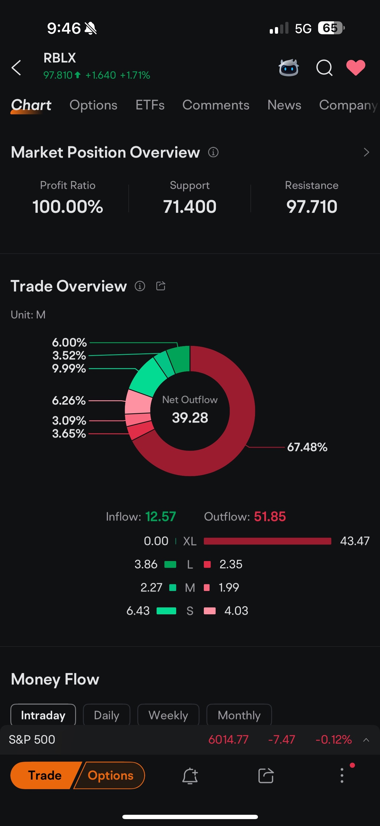 $Roblox (RBLX.US)$ 爲什麼它會上漲但流出這麼多