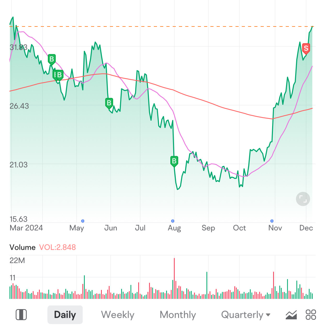 $Confluent (CFLT.US)$ understand that this stock can still go higher on AI play. However, I’m happy with my return. Sold for 31.25 …. time to look elsewhere for...