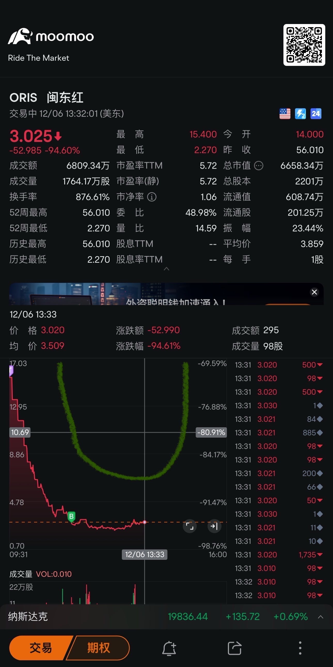 $闽东红 (ORIS.US)$ i love uuuuuu，再一次去到56