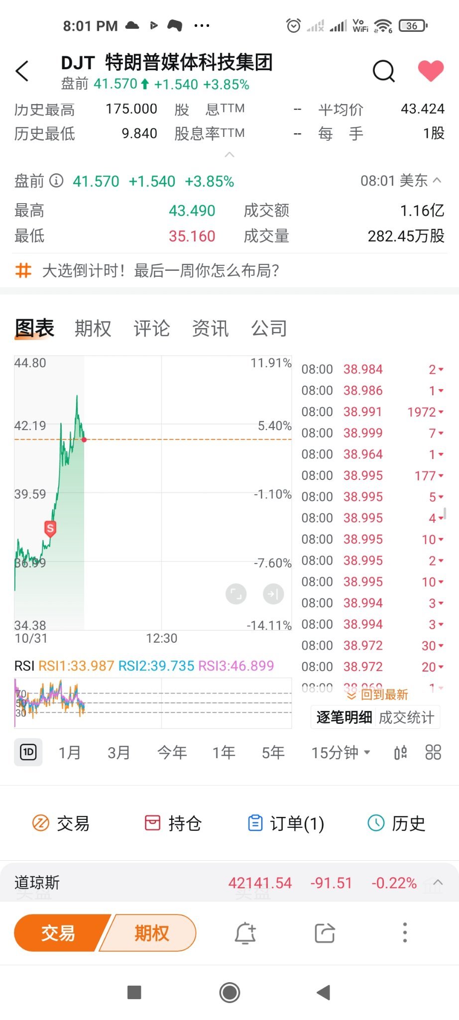 $特朗普媒體科技集團 (DJT.US)$ 剛才這些是什麼？我還以爲我眼花了