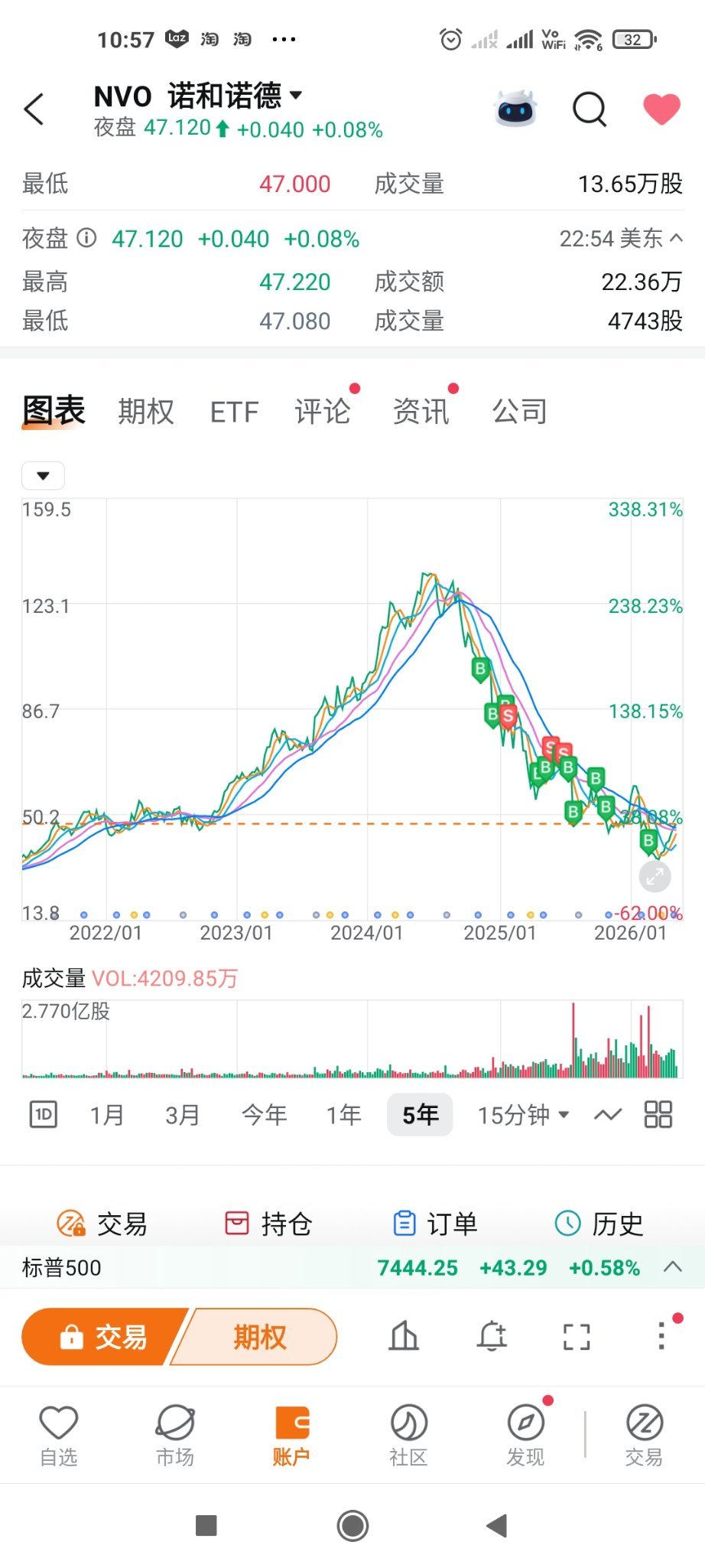 $Novo-Nordisk A/S (NVO.US)$ I've been buying all the way, can you finally go up a bit