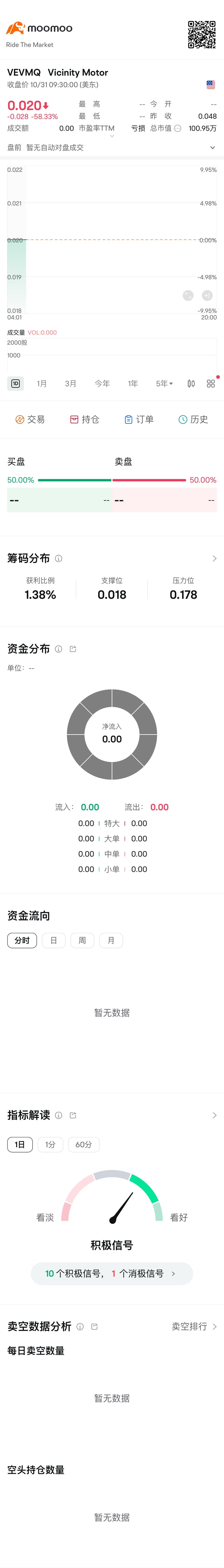 $Vicinity Motor (VEVMQ.US)$倒了是吗？连评论都不见了[呲牙]