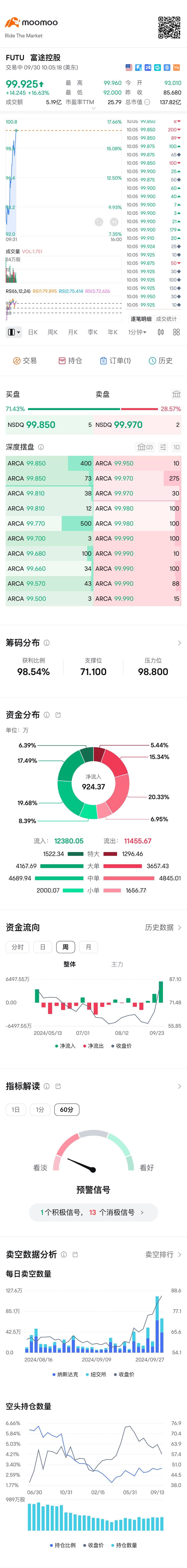 $富途控股 (FUTU.US)$