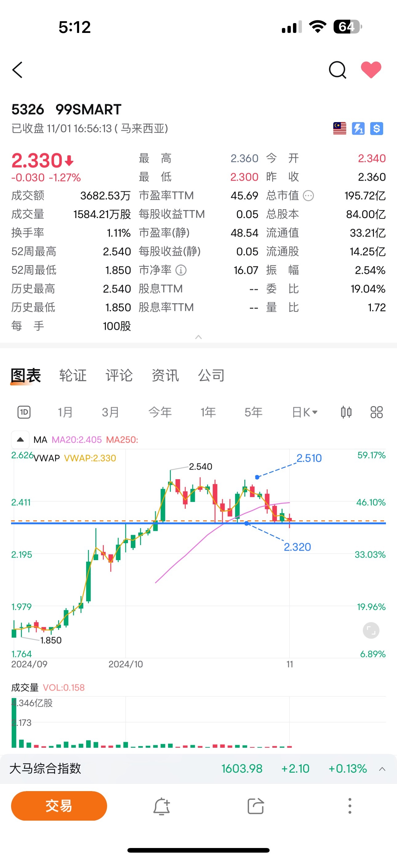 $99SMART (5326.MY)$ Everyone, be careful of the downward trend. [Puke]