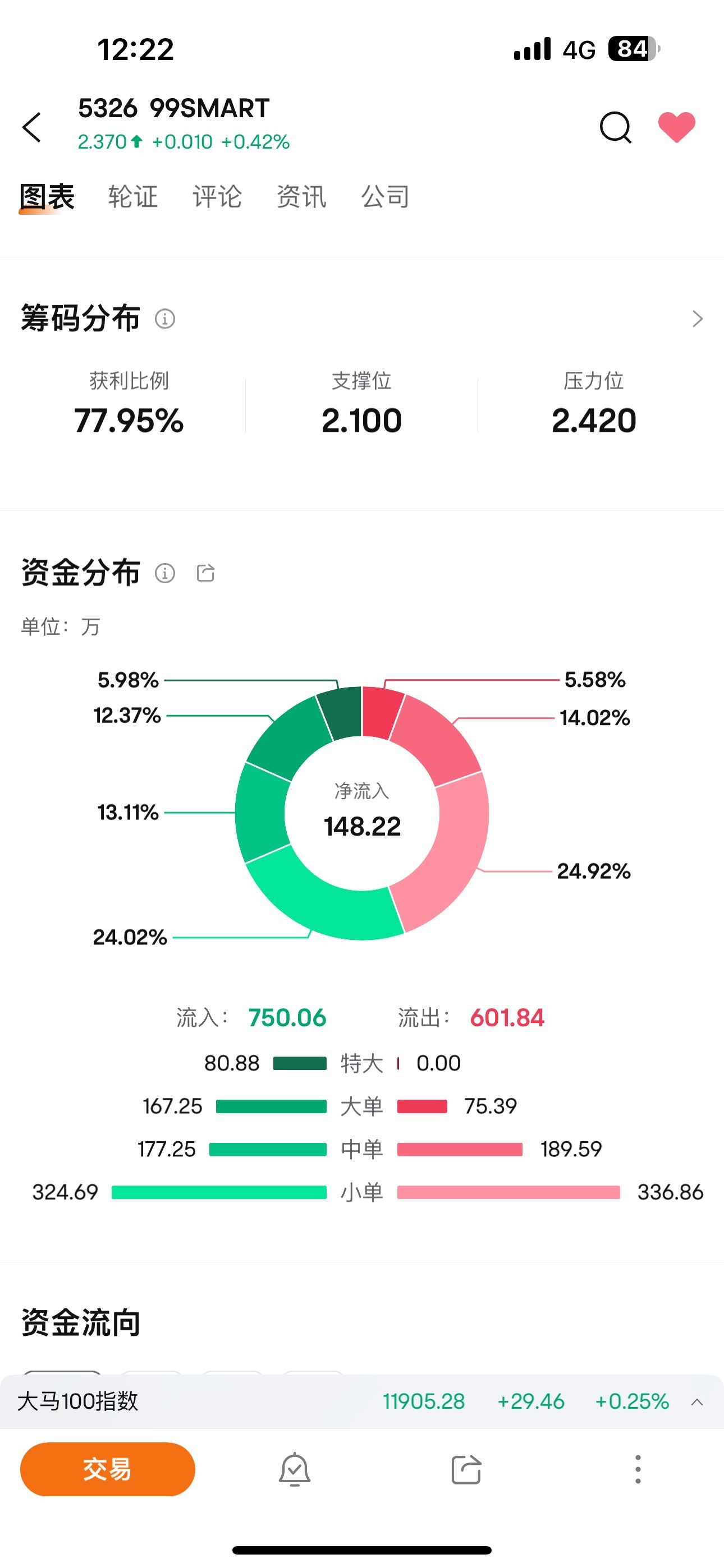 $99SMART (5326.MY)$ 继续保持[偷笑] 下午就可以再上了