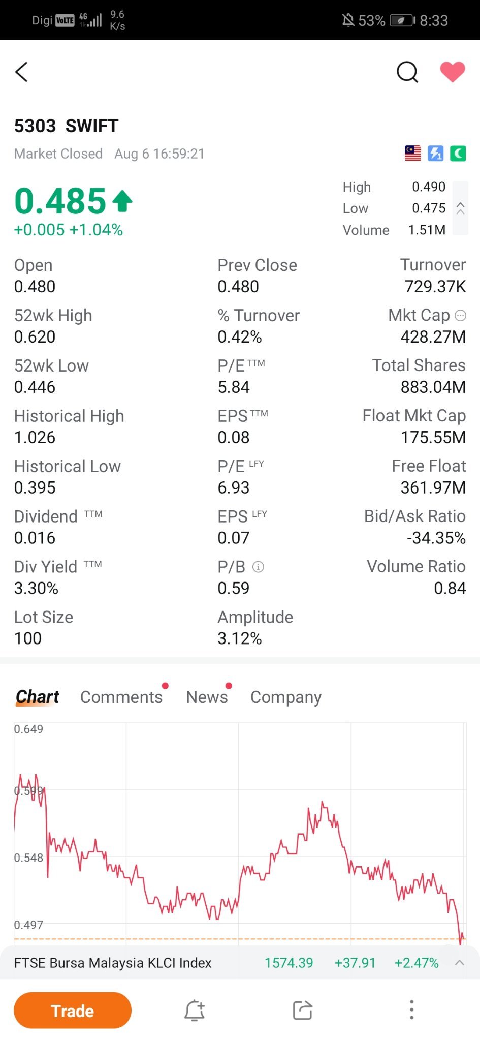 $SWIFT (5303.MY)$もう手を打ってもいいですか？それとも突破を待つべきですか？