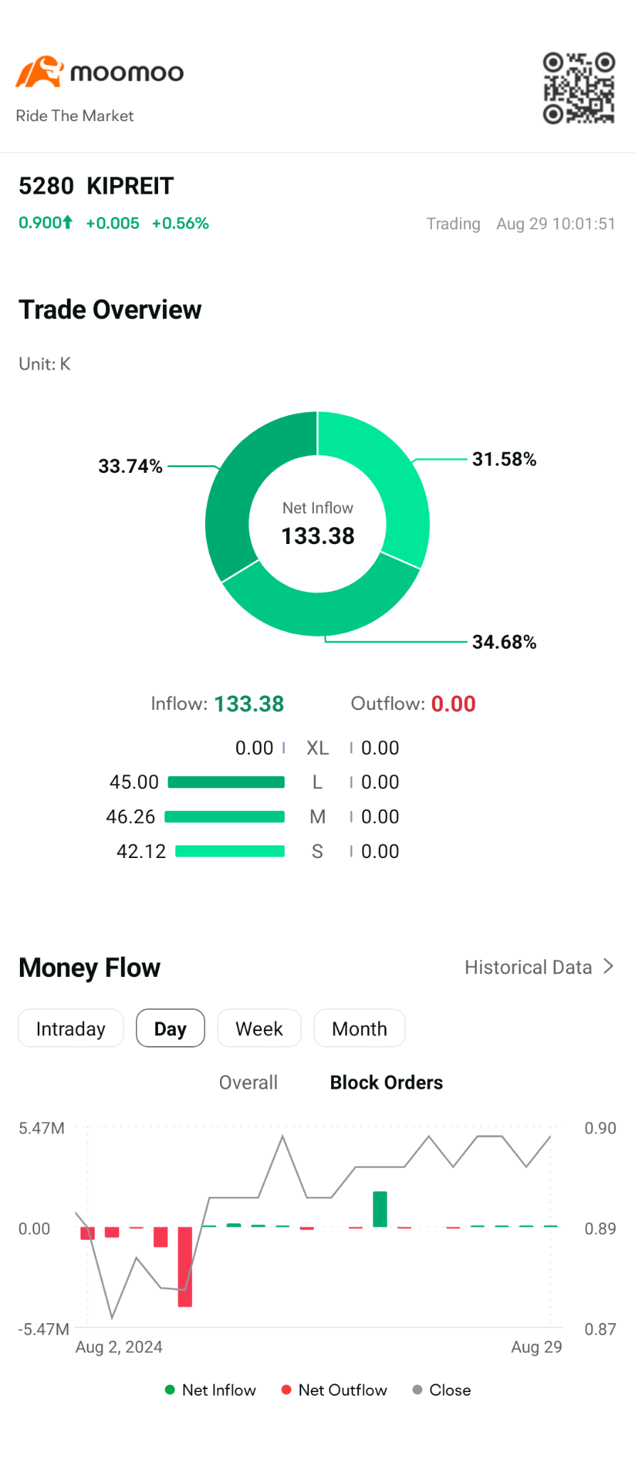 $KIPREIT (5280.MY)$ 強い。