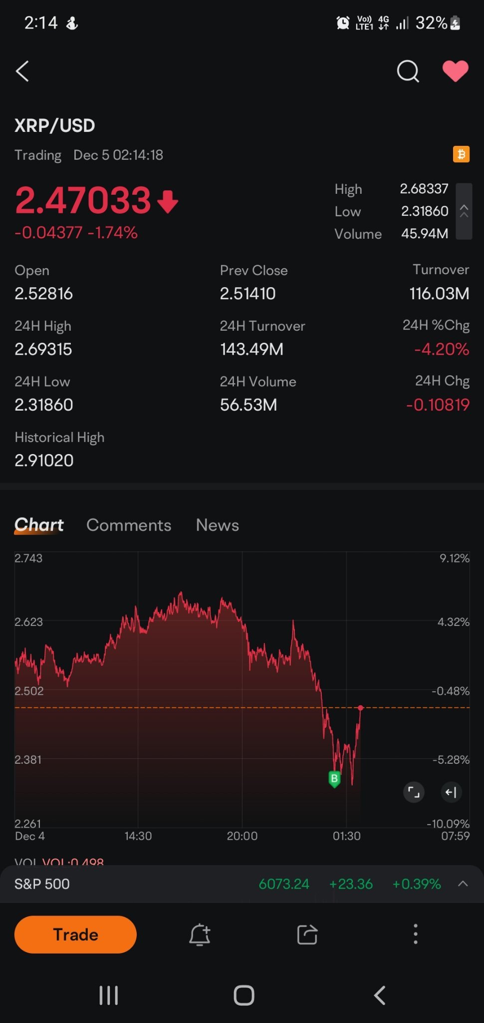 $XRP/USD (XRPUSD.CC)$ 在低點購買