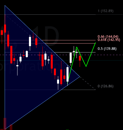 NVIDIA  - Potential to test 143-145 zone