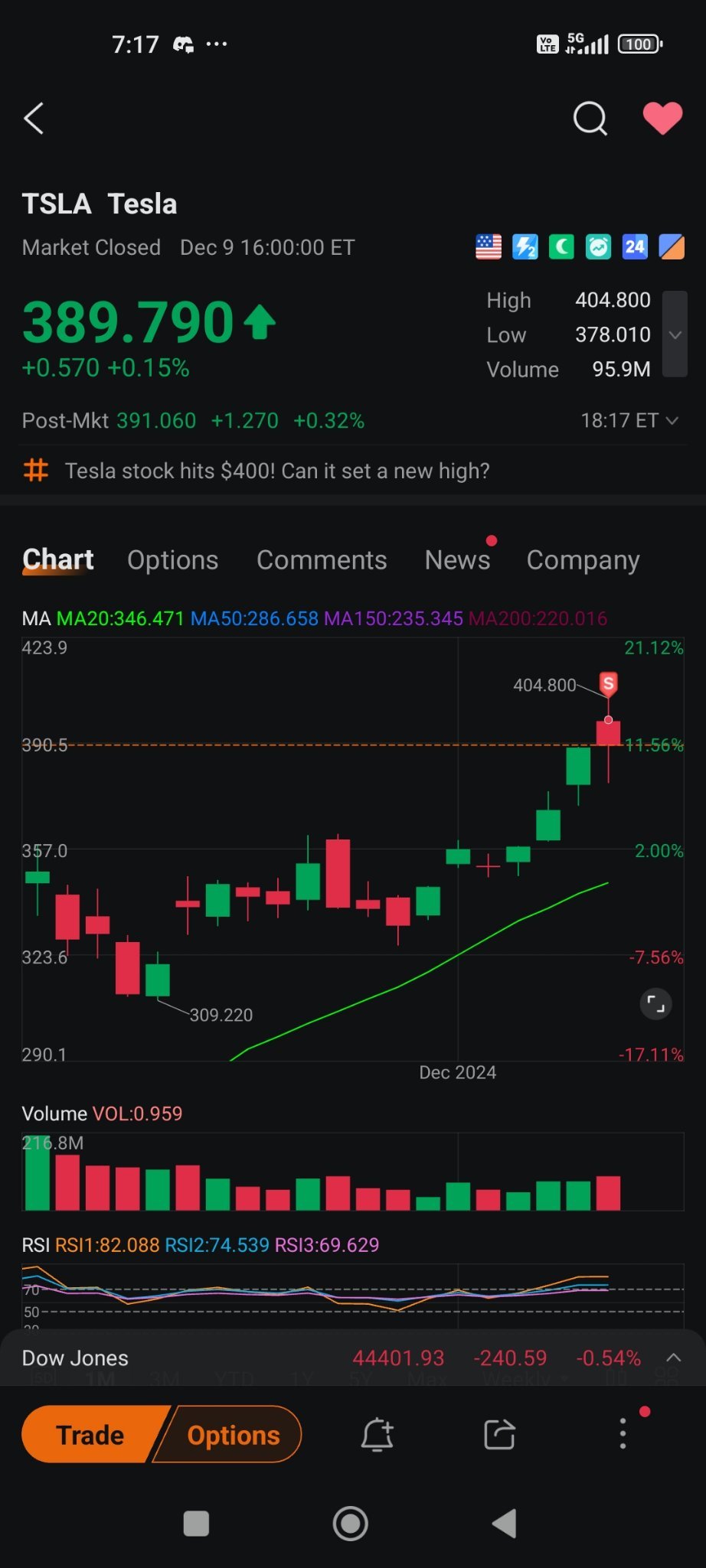 $特斯拉 (TSLA.US)$ 已售出  今天頂部填充！