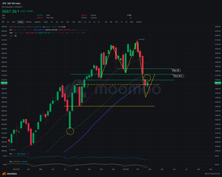 S&P500 週間分析