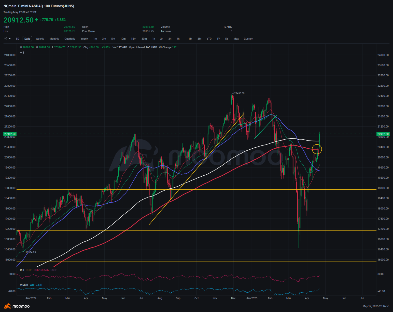 テクノロジー重視のナスダックIndexが200MAを上回りました！強い上昇が見られます！ - moomooコミュニティ