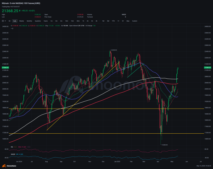 Stock Market Is Recovering With Healthy Trajectory