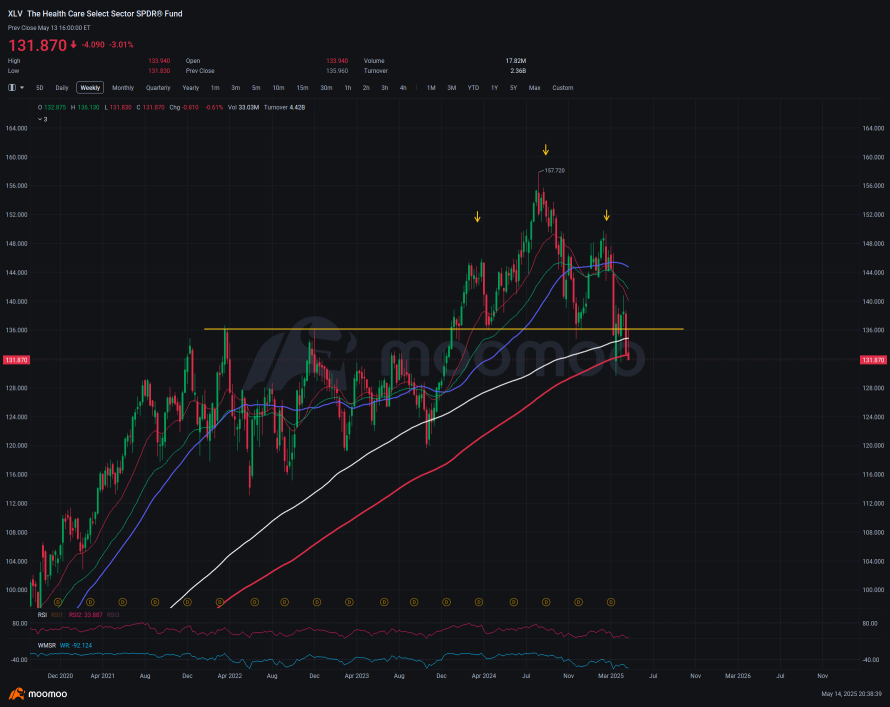 ヘルスケア Index ($XLV)