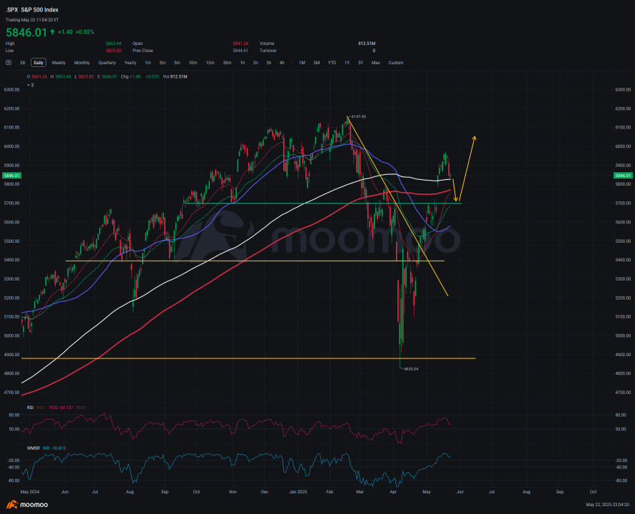 Will S&P500 Set Another All Time High?