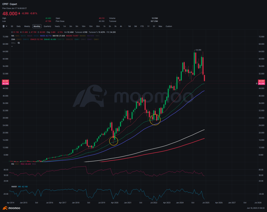 In My Opinion, A Great Stock With Huge Return, Copart ($CPRT)