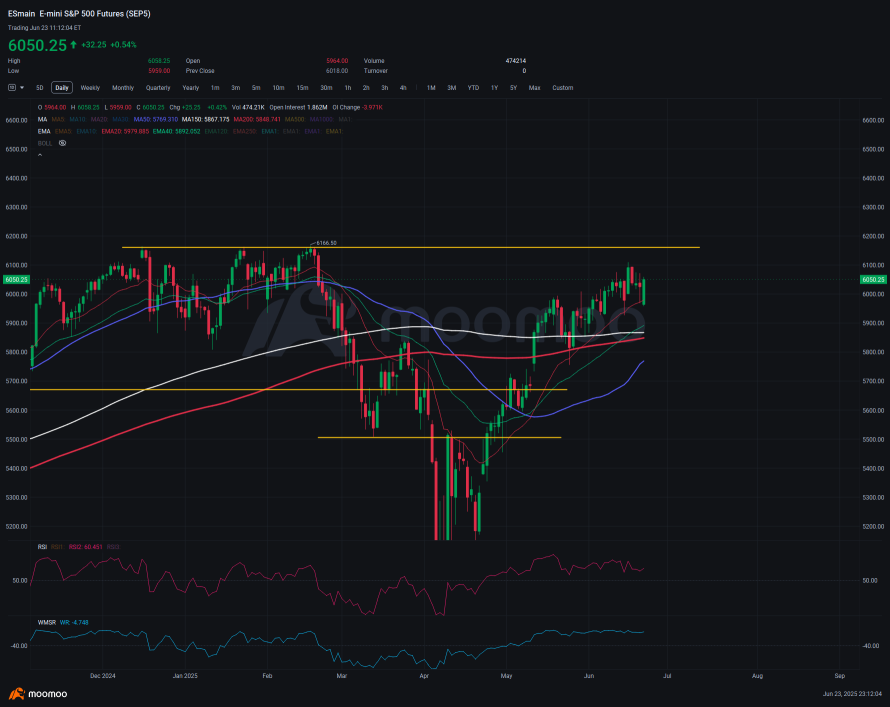 USA bombed Iran over the weekend? The market reacted 'nah, I don't care'