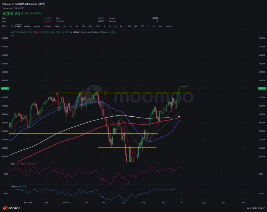 目前沒有什麼能阻止S&P500!