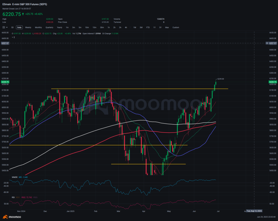 S&P500 broke above all time high, despite all odds.