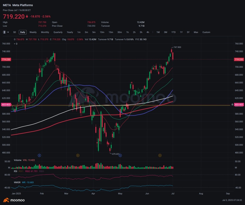 Tech stocks were down big yesterday. What happened?