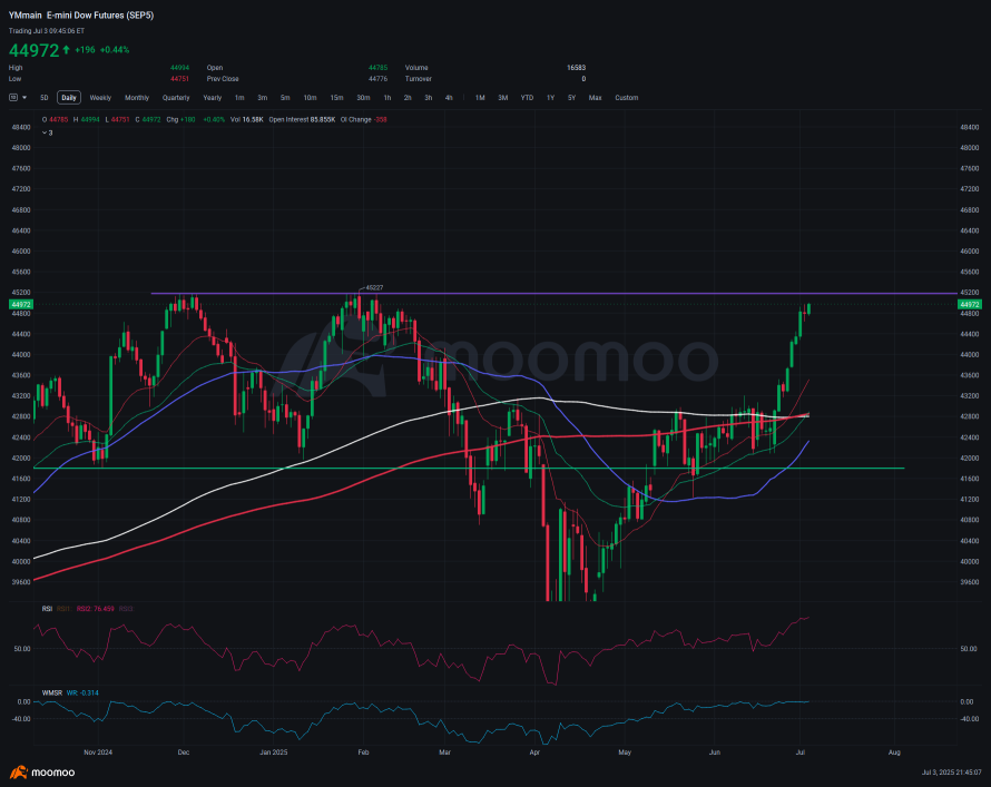 Dow Jones Index is making a comeback soon??