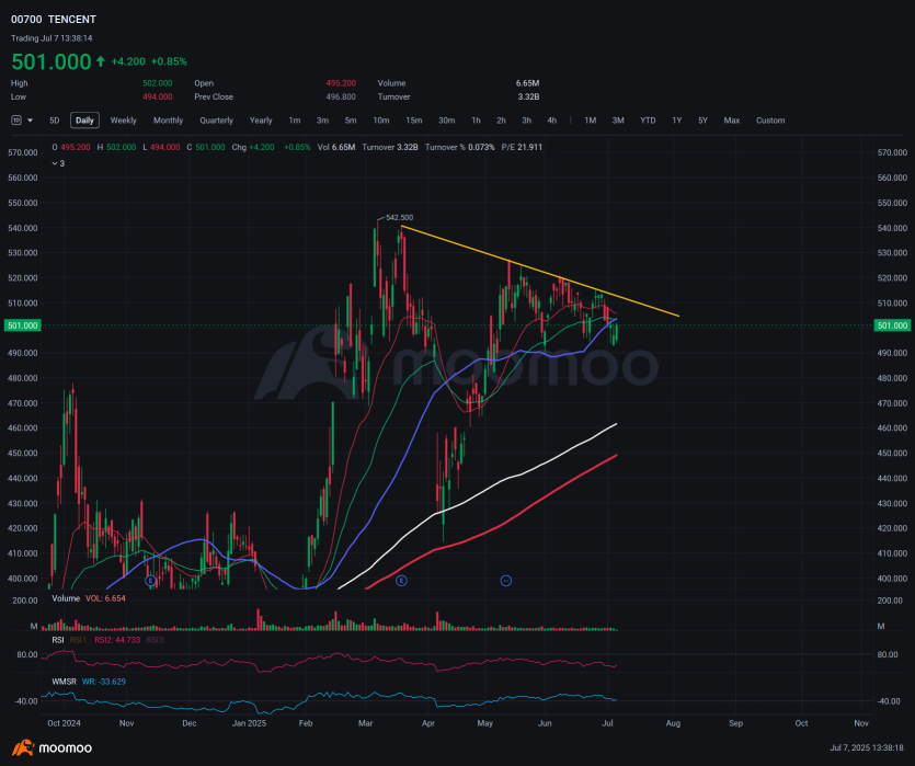 China Tech Giant Company - Tencent (Stock Price Has A Lot More Rooms To Rise)