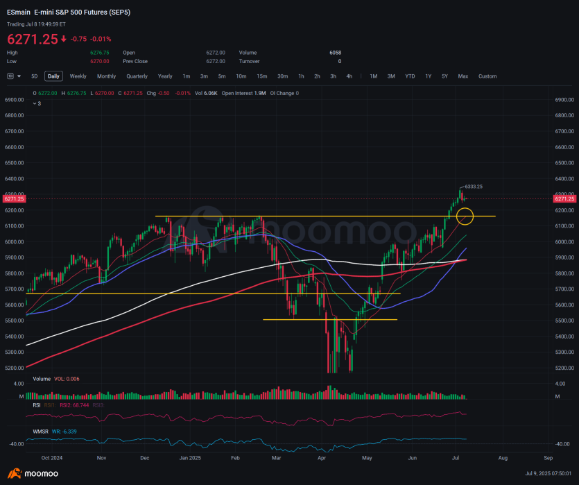 I Would Like To See The Index Drop