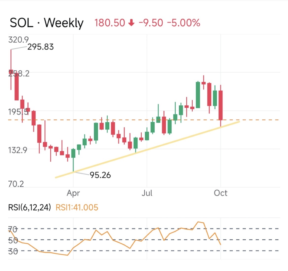 Solana might be onto something big