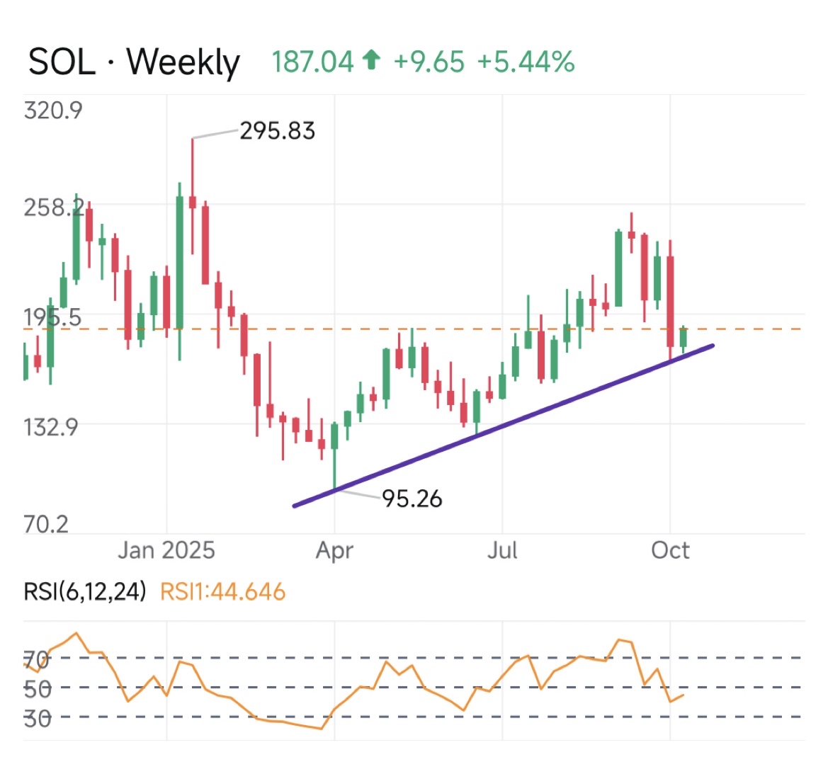 Good risk reward ratio for Solana