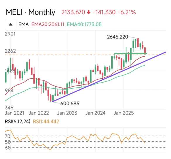 MELI應該在你的觀察名單中
