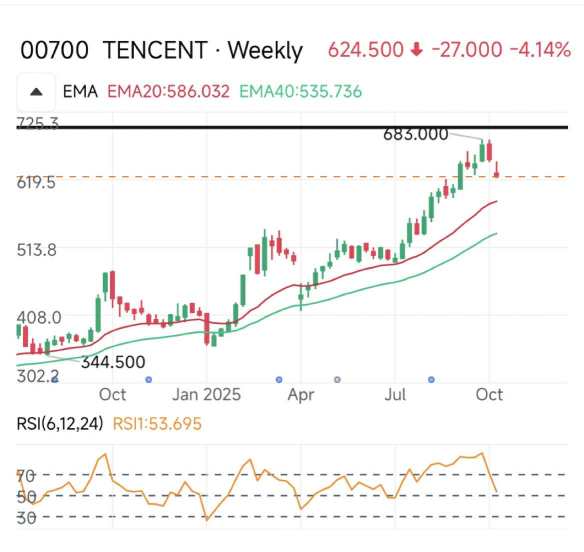 如果价格跌到我们的买入水平，近期准备买入腾讯控股。