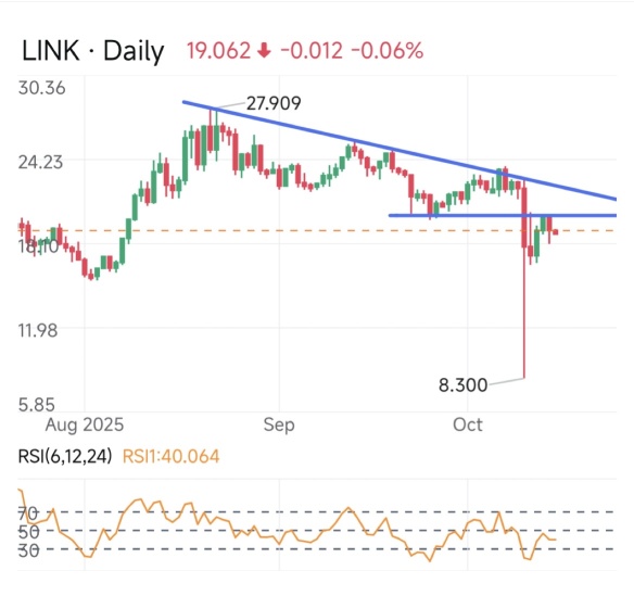 Chainlinkはさらなる弱含みを示しています。