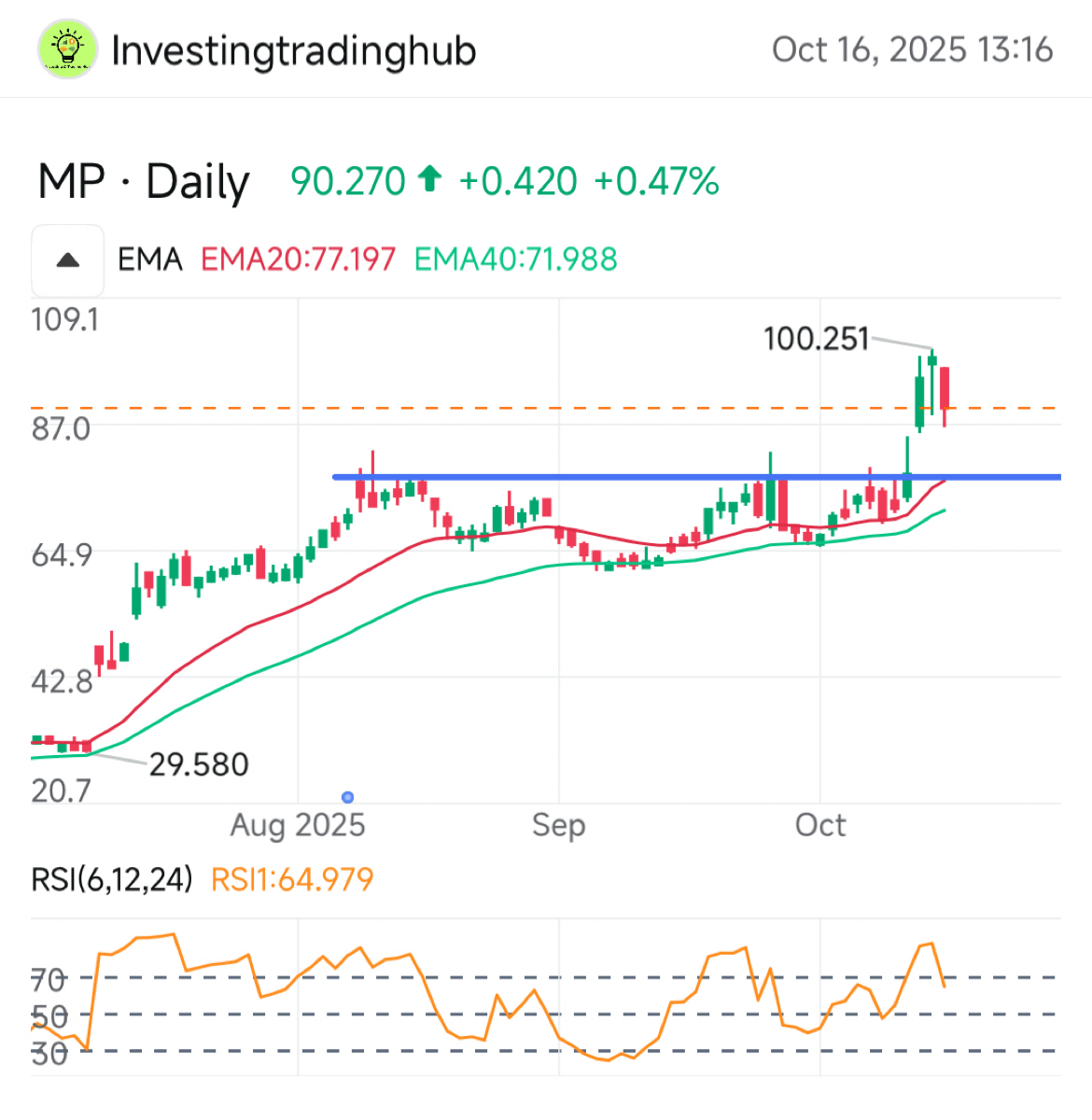 MP Materials的短期交易设置