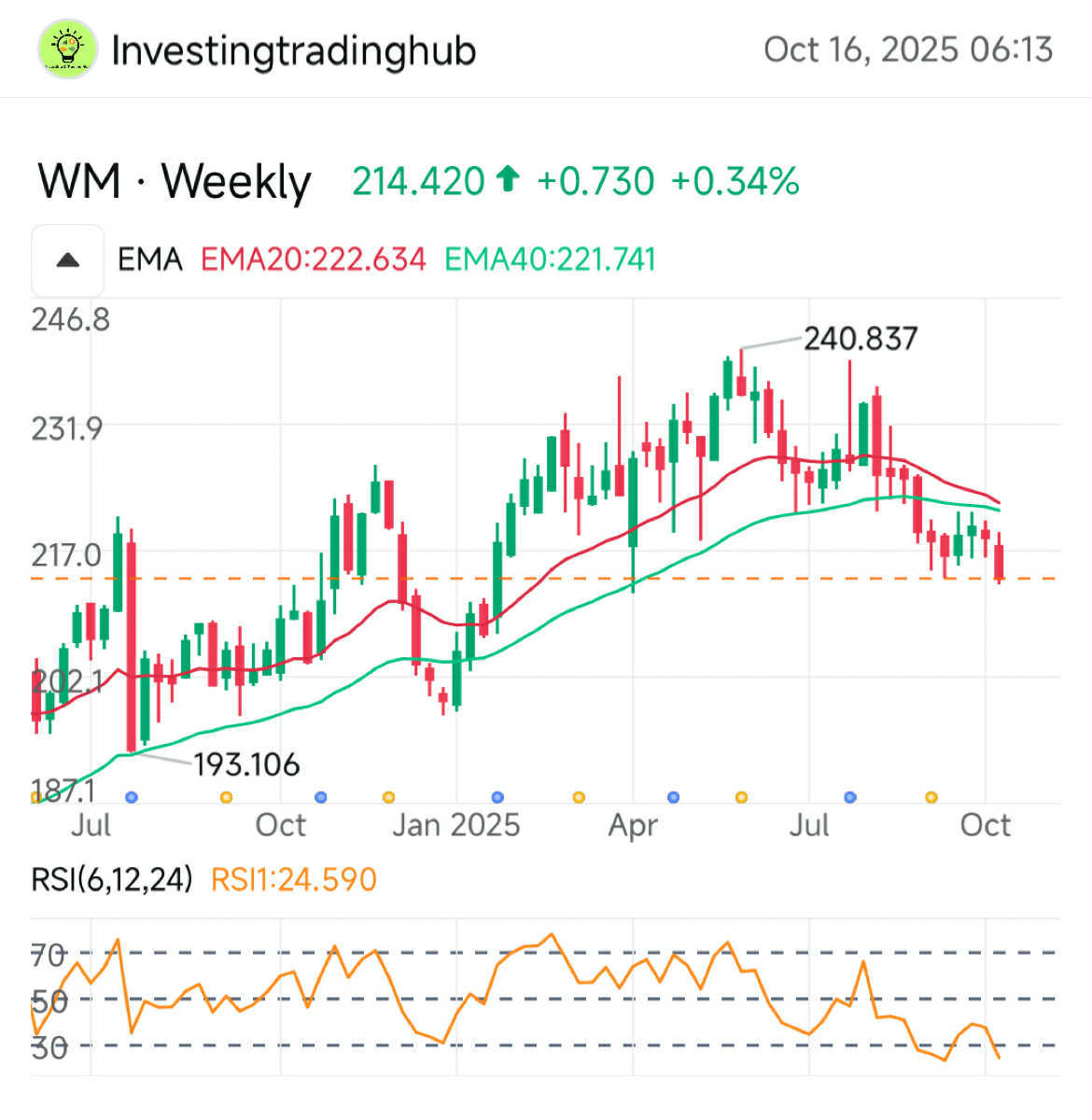 美国废物管理$WM 的股价正在变得便宜- moomoo 社区