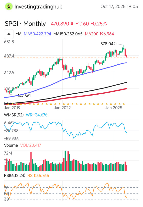 SPGI is a stock that you need in your value portfolio